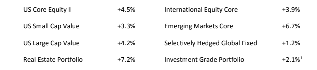 Portfolio Performance