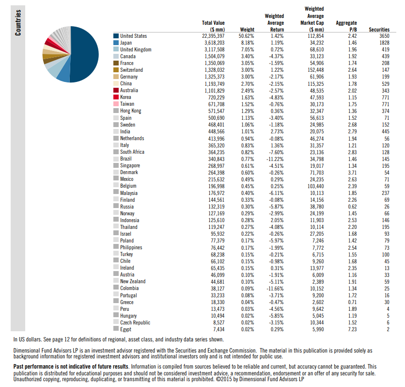 list of countries registered with investment advisor with securities and exchange commision