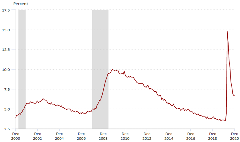 Unemployment Curve During COVID Financial Market