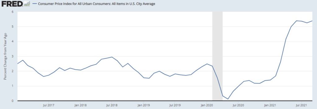 FRED Inflation Data