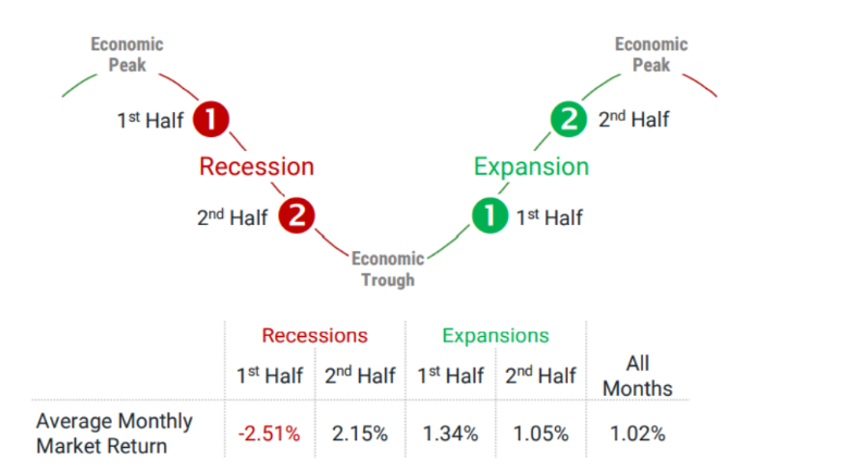 Recession and Expansion Curve