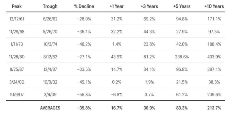 Forward Returns for S&P 500