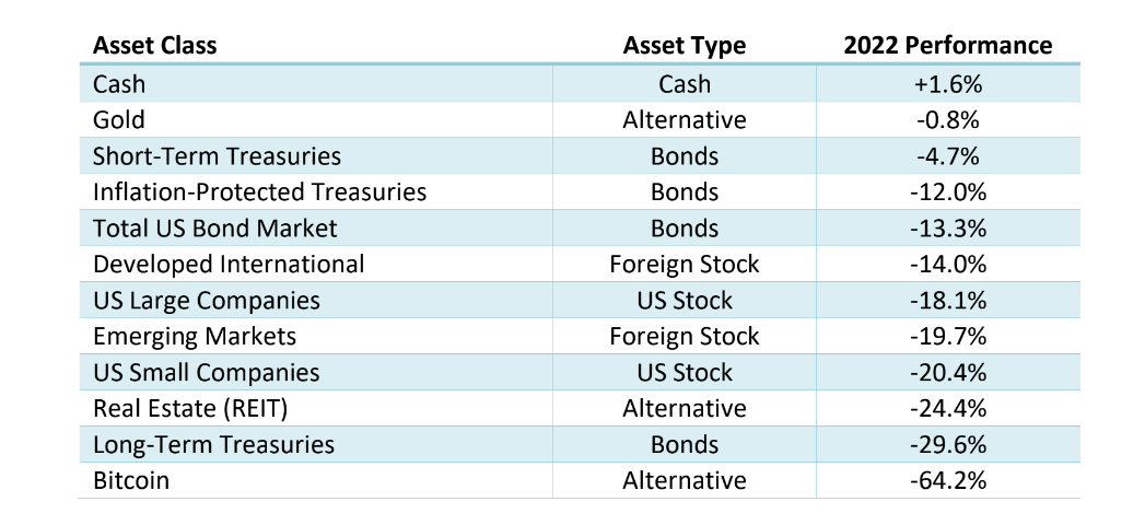 asset class positive and negative returns