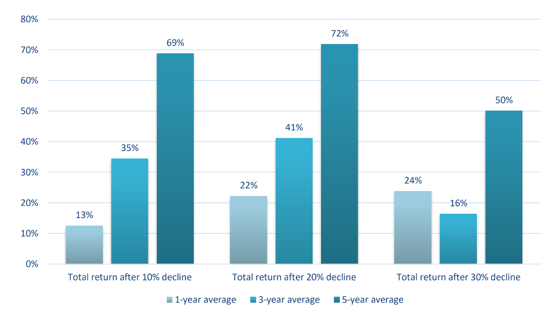 Markets Returns Histogram