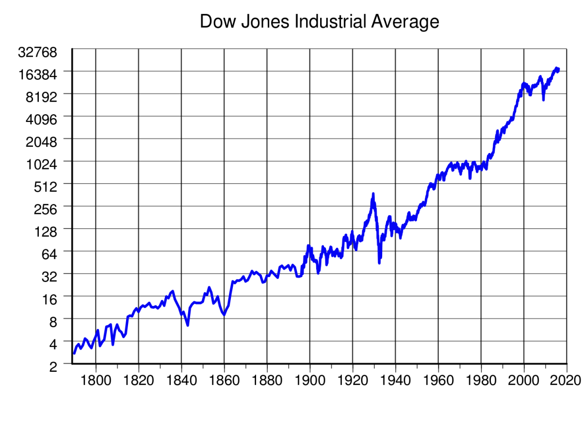 Dow Funds Industrial Average