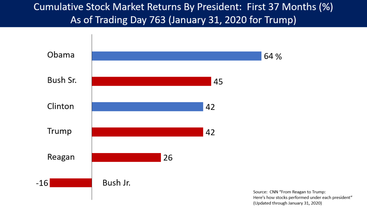 Stock Market Performance During Presidential Elections