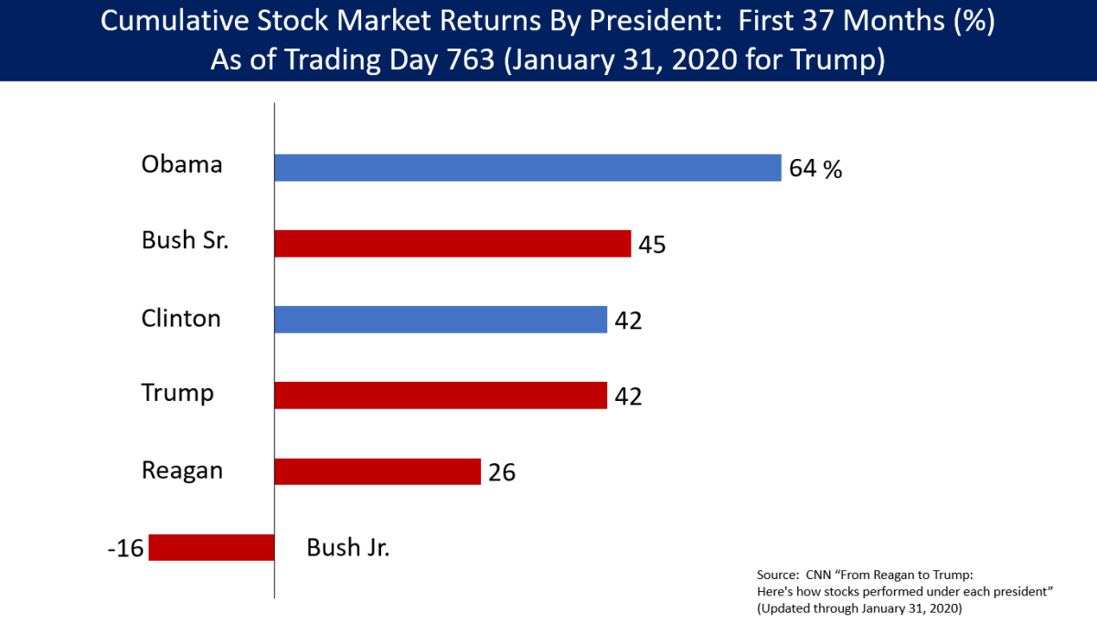 chart showing Stock market performance by President
