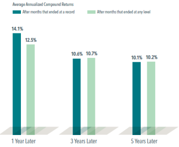 Average annualised compound interest