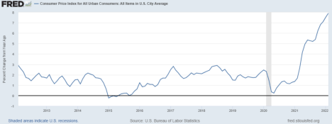 High Inflation Rising Consumer Price index